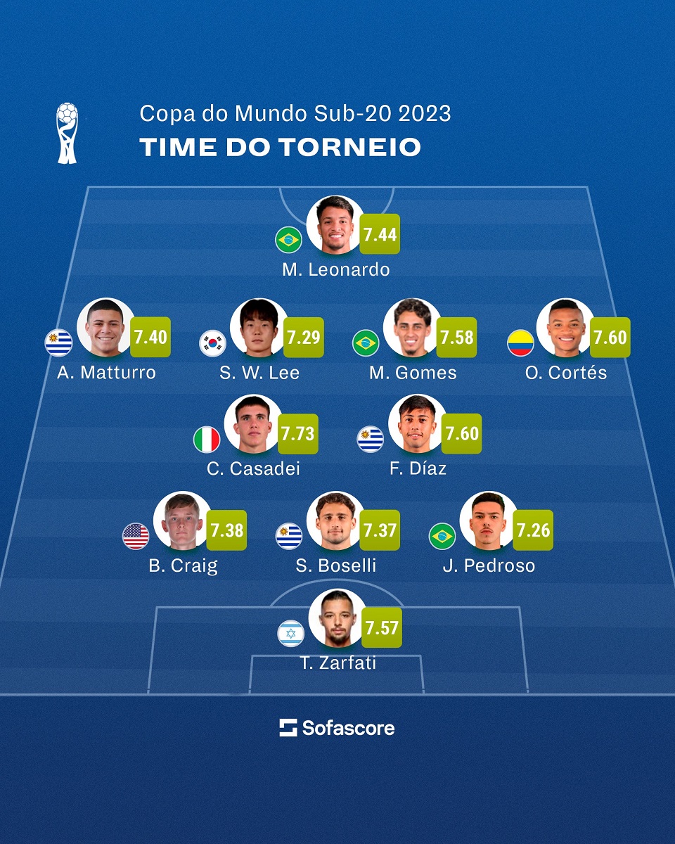 O XI ideal combinado com a seleção das quartas de final da Copa do