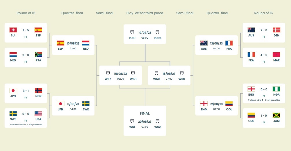 As Oitavas de Final da Copa do Mundo estão definidas; veja