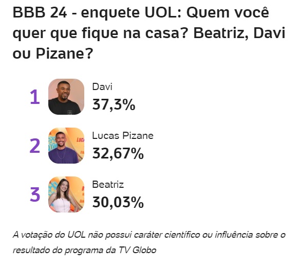 bbb, bbb24, bbb 24, big brother brasil 2024, big brother brasil, enquete bbb, porcentagem bbb, uol, 15-01