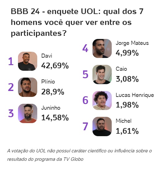 bbb-bbb24-bbb-24-big-brother-brasil-2024-big-brother-brasil-enquete-enquete-bbb-enquete-uol-enquete-bbb-uol-votacao-gshow-puxadinho-homens-08-01