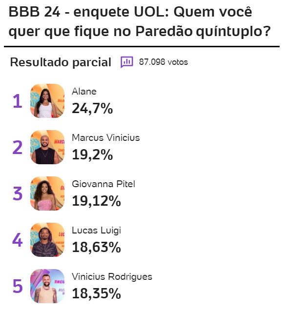 bbb, bbb24, bbb 24, big brother brasil 2024, big brother brasil, enquete, enquete uol, enquete bbb, porcentagem, porcentagem bbb, 22-01