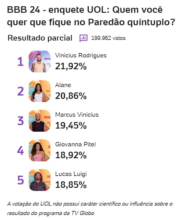 bbb, bbb24, bbb 24, big brother brasil 2024, big brother brasil, enquete, enquete uol, enquete bbb, porcentagem, porcentagem bbb, 23-01