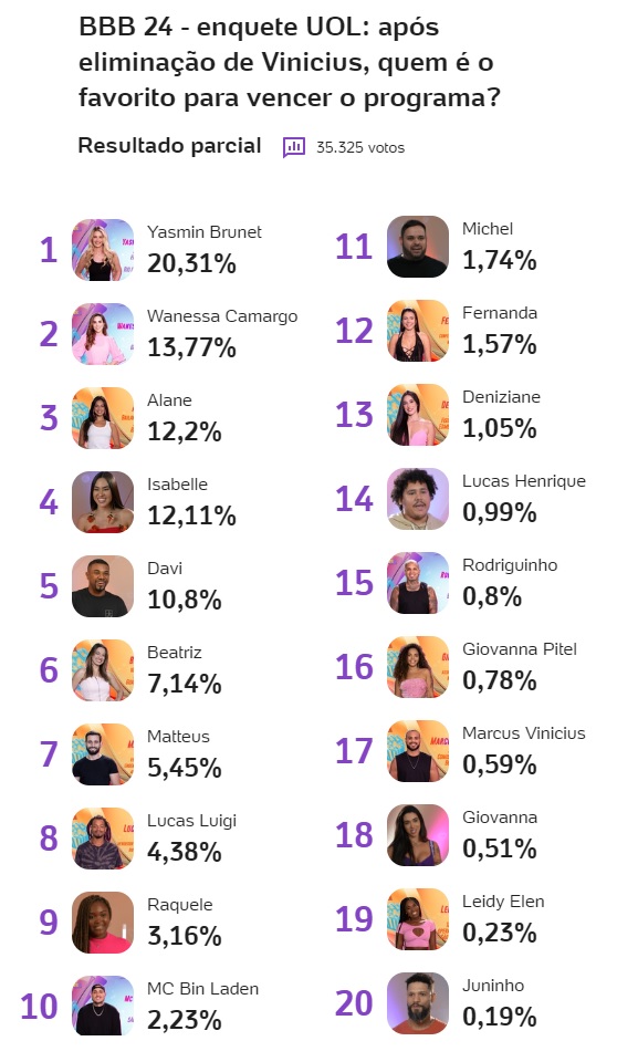 bbb, bbb24, bbb 24, big brother brasil 2024, big brother brasil, quem vai ganhar o bbb, enquete bbb, enquete uol, enquete, 25-01