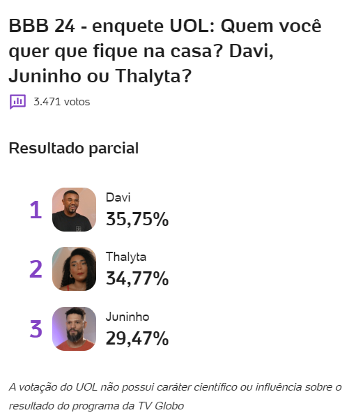 enquete-bbb-24-uol-paredao-davi-juninho-thalyta