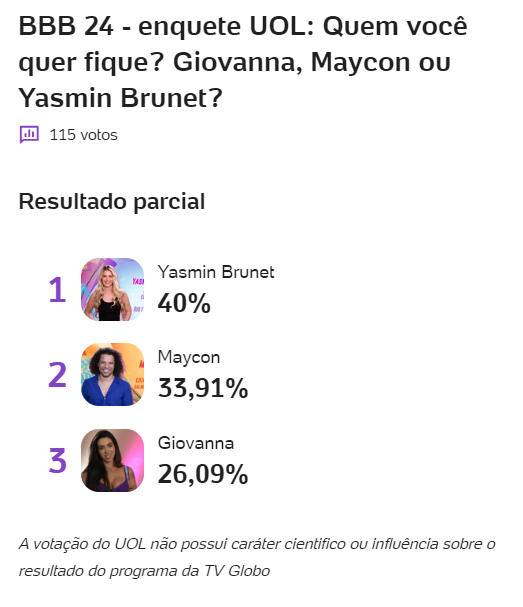 enquete-bbb-24-uol-paredao-giovanna-maycon-yasmin-brunet