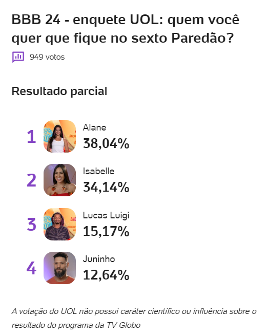 enquete-bbb-uol-parcial-paredao-alane-isabelle-juninho-luigi-bbb-24