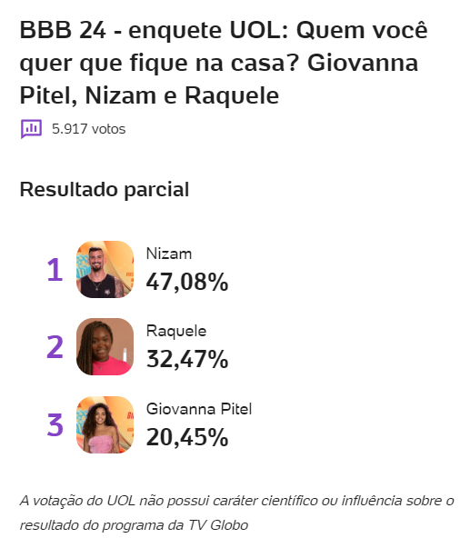 enquete-bbb-uol-quem-sai-do-bbb-pitel-paredao-nizam-raquele