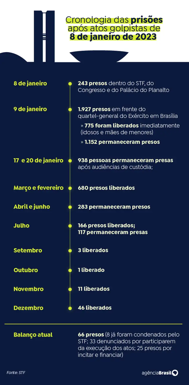 Arte/EBC Cronologia das prisões após atos golpistas de 08 de janeiro de 2023. Foto: Arte/EBC