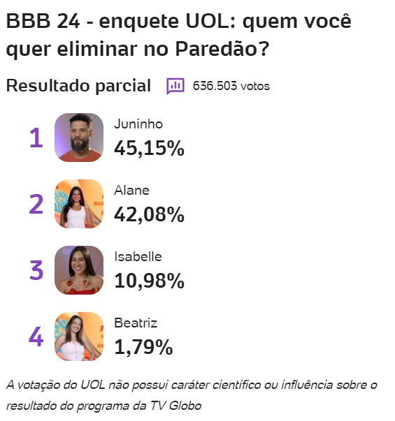 bbb, bbb24, bbb 24, big brother brasil 2024, big brother brasil, enquete, enquete uol, enquete bbb, porcentagem, porcentagem bbb, 05-02