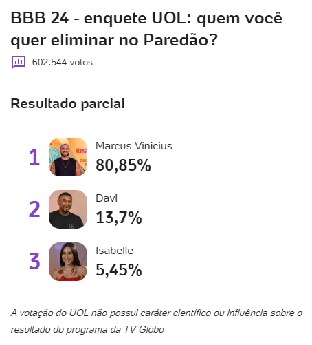 bbb-bbb24-bbb-24-big-brother-brasil-2024-big-brother-brasil-enquete-enquete-uol-enquete-bbb-porcentagem-porcentagem-bbb-13-02