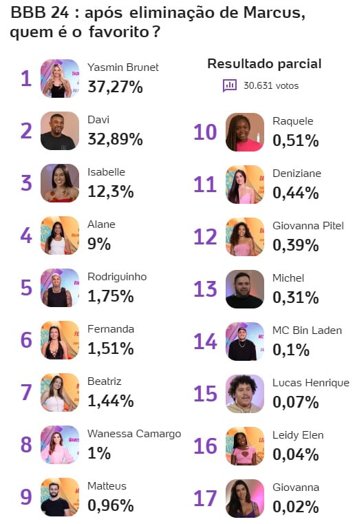 bbb, bbb24, bbb 24, big brother brasil 2024, big brother brasil, quem ganha o bbb, favorito bbb, quem vai ganhar o bbb, enquete bbb, enquete uol, enquete, 14-02