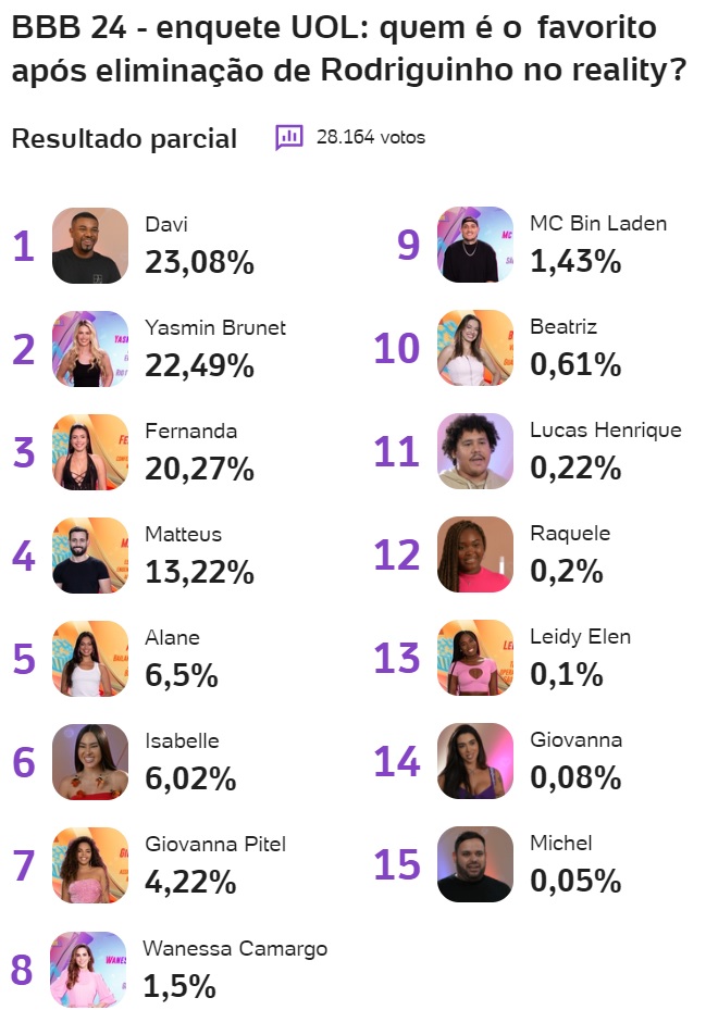 bbb, bbb24, bbb 24, big brother brasil 2024, big brother brasil, uol, enquete, favorito, quem ganha o bbb, favorito bbb, 28-02