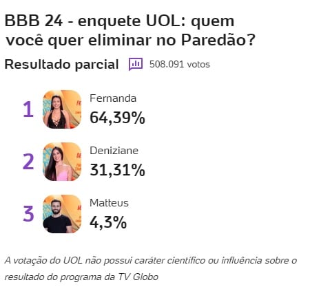 bbb, bbb24, bbb 24, big brother brasil 2024, big brother brasil, uol, enquete uol, porcentagem uol, prévia, parcial, atualizada, agora, 20-02