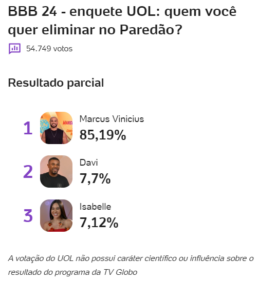 enquete-bbb-24-uol-paredao-davi-isabelle-marcus-porcentagem-parcial