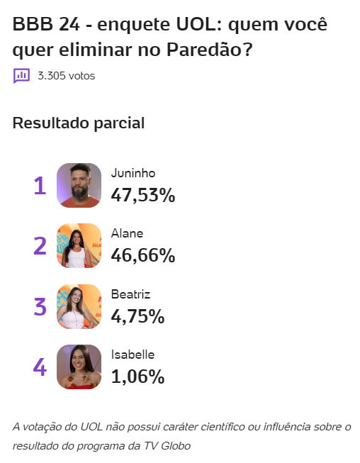 enquete-bbb-uol-parcial-paredao-alane-beatriz-isabelle-juninho-bbb-24