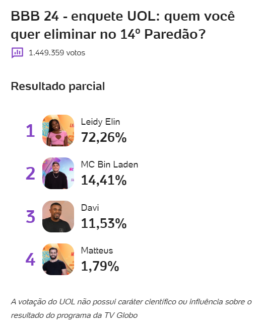 bbb-bbb-24-bbb24-big-brother-brasil-2024-enquete-bbb-uol-porcentagem-paredao-davi-leidy-matteus-bin-laden-26-03