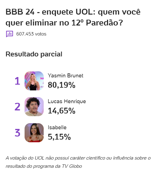 bbb-bbb-24-bbb24-big-brother-brasil-2024-enquete-uol-porcentagem-parcial-paredao-yasmin-brunet-isabelle-lucas-buda-quem-sai-do-bbb-hoje-12-03