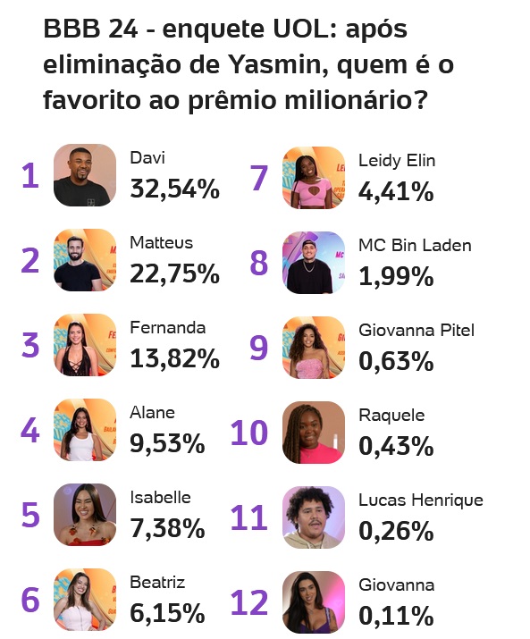 bbb, bbb 24, bbb24, big brother brasil, quem vai ganhar o bbb, favorito, favorito bbb, enquete uol, 13-03