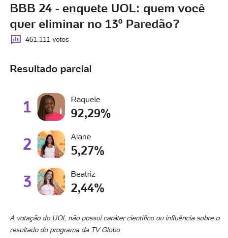 bbb, bbb 24, bbb24, big brother brasil, quem vai sair do bbb amanhã, quem sai do bbb, enquete, enquete bbb, enquete uol, porcentagem, votação, 18-03
