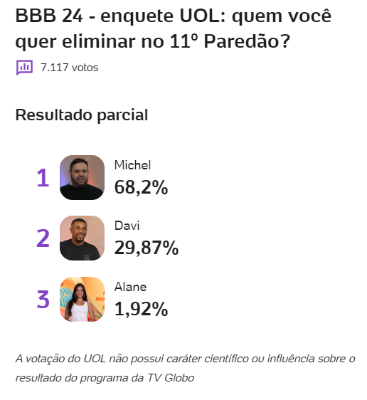 bbb-bbb-24-bbb24-big-brother-brasil-quem-vai-sair-do-bbb-enquete-enquete-bbb-enquete-uol-enquete-bbb-porcentagem-bbb-parcial-04-03.jpg