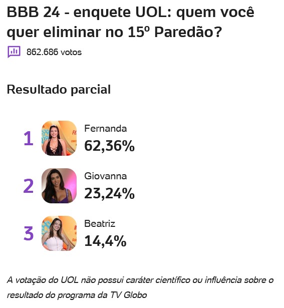 bbb, bbb 24, bbb24, big brother brasil, quem vai sair do bbb, porcentagem, quem sai do bbb, uol, enquete uol, porcentagem uol, votaçao uol, 30-03