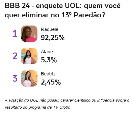 bbb, bbb 24, bbb24, big brother brasil, uol, enquete bbb uol, enquete uol, parcial, atualizada, agora, 18-03