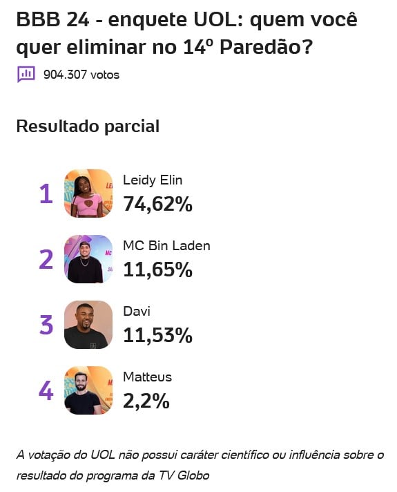 bbb, bbb 24, bbb24, big brother brasil, uol, enquete bbb uol, enquete uol, votação uol, porcentagem uol, parcial uol, 25-03