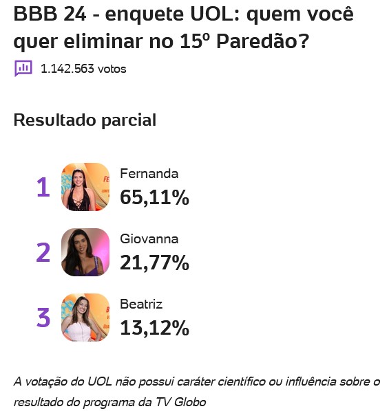 bbb, bbb 24, bbb24, big brother brasil, uol, enquete bbb uol, enquete uol, votação uol, porcentagem uol, parcial uol, 31-03