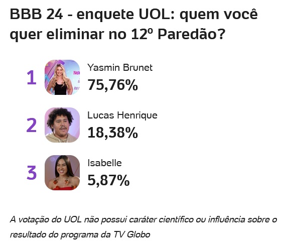 bbb, bbb 24, bbb24, big brother brasil, uol, enquete, enquetes, enquete uol, porcentagem uol, votação uol, 11-03