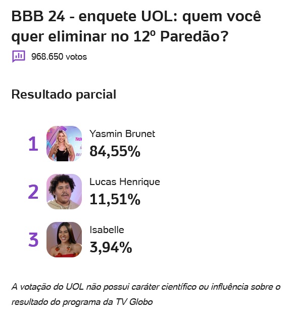 bbb, bbb 24, bbb24, big brother brasil, uol, enquete, enquetes, enquete uol, porcentagem uol, votação uol, 12-03
