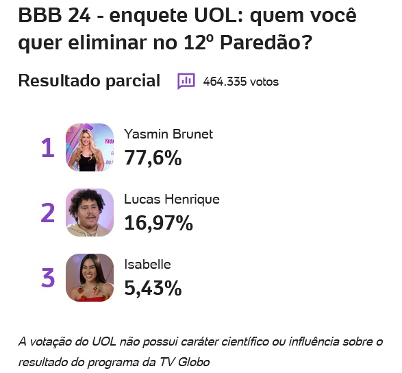 bbb, bbb 24, bbb24, big brother brasil, uol, enquete, enquetes, enquete uol, porcentagem uol, votação uol, parcial atualizada, 11-03
