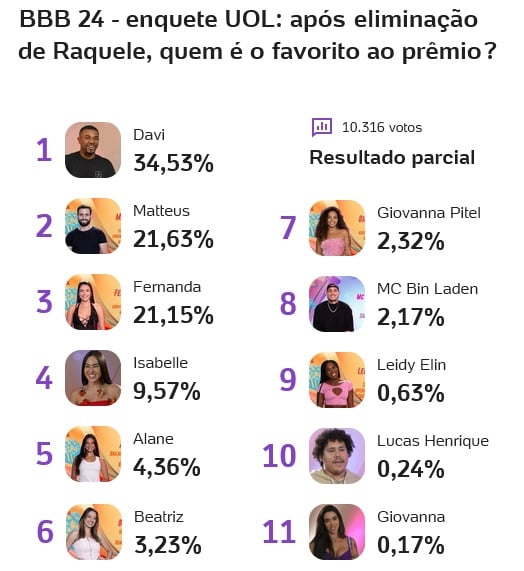 bbb, bbb 24, bbb24, big brother brasil, uol, enquete uol, enquete bbb, favorito, quem vai ganhar o bbb, 20-03