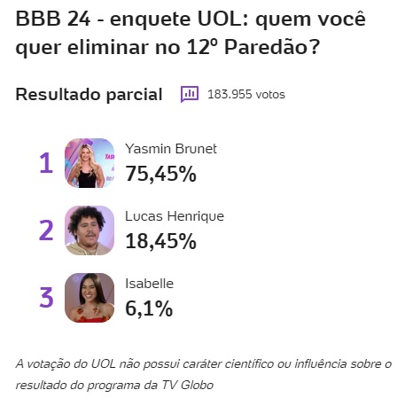 bbb, bbb 24, bbb24, big brother brasil, uol, enquete uol, enquete bbb, porcentagem uol, votação uol, parcial, atualizada, agora, 11-03
