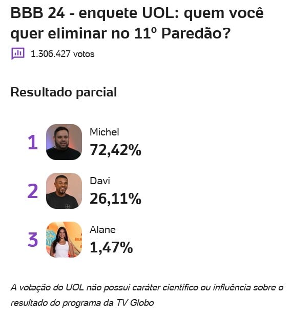 bbb, bbb 24, bbb24, big brother brasil, uol, enquete, votação, enquete uol, porcentagem uol, 04-03