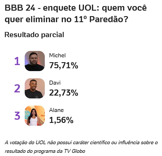 bbb, bbb 24, bbb24, big brother brasil, uol, enquete, votação, enquete uol, porcentagem uol, 05-03