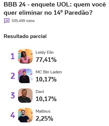 bbb, bbb 24, bbb24, big brother brasil, uol, votação uol, enquete uol, porcentagem uol, 25-03