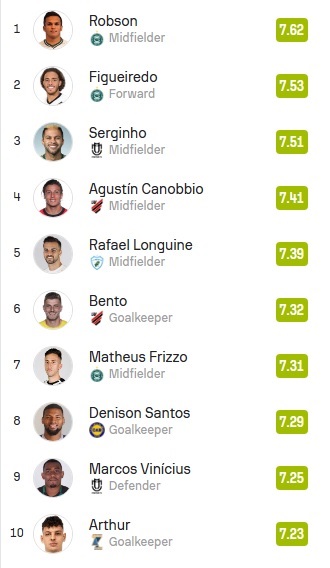 Sofascore-Top10