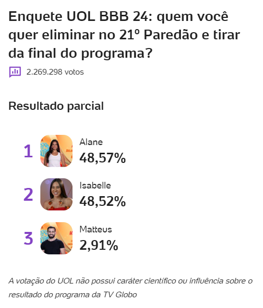 bbb-bbb-24-bbb24-big-brother-brasil-2024-enquete-bbb-uol-porcentagem-alane-isabelle-matteus-quem-sai-do-bbb-parcial-13-04.jpg