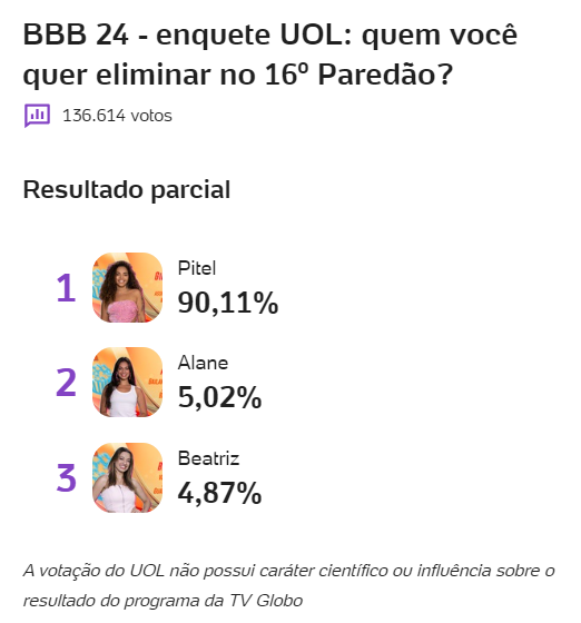 bbb-bbb-24-bbb24-big-brother-brasil-2024-enquete-bbb-uol-porcentagem-paredao-alane-beatriz-pitel-quem-sai-do-bbb-parcial-01-04