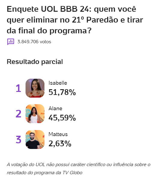 bbb-bbb-24-bbb24-big-brother-brasil-2024-enquete-bbb-uol-porcentagem-paredao-alane-isabelle-mateus-parcial-14-04