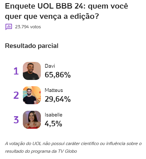 bbb-bbb-24-bbb24-big-brother-brasil-2024-enquete-bbb-uol-porcentagem-quem-ganha-o-bbb-davi-isabelle-mateus-finalistas-parcial-enquete-uol-15-04.jpg