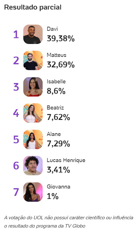 bbb-bbb-24-bbb24-big-brother-brasil-2024-enquete-bbb-uol-porcentagem-quem-ganha-o-bbb-parcial-05-04