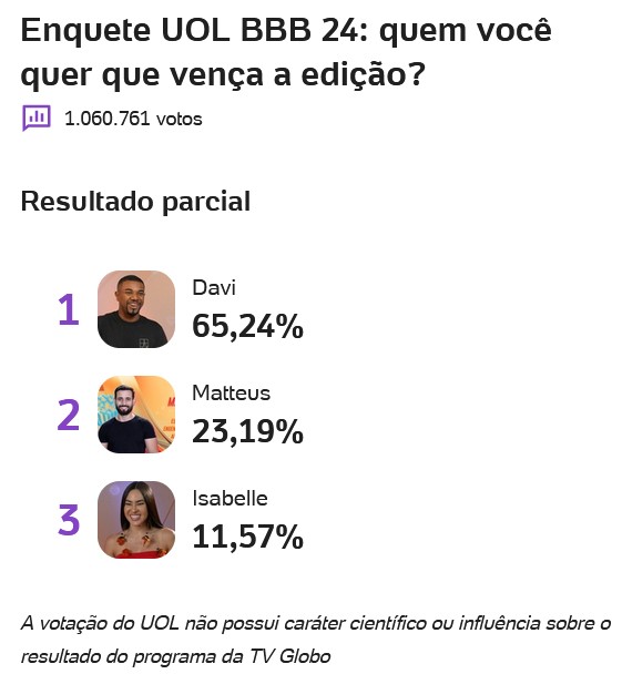 bbb, bbb 24, bbb24, big brother brasil, uol, enquete bbb uol, enquete uol, votação uol, porcentagem uol, parcial uol, 15-04