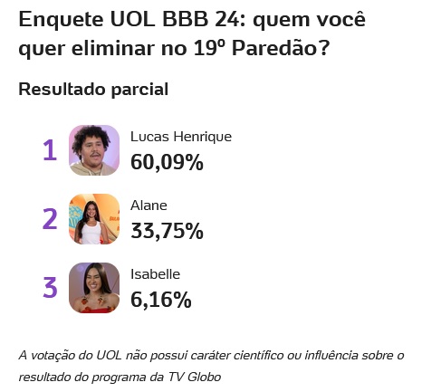 bbb, bbb 24, bbb24, big brother brasil, uol, enquete uol, enquete bbb, votação uol, parcial uol, parcial atualizada, 09-04