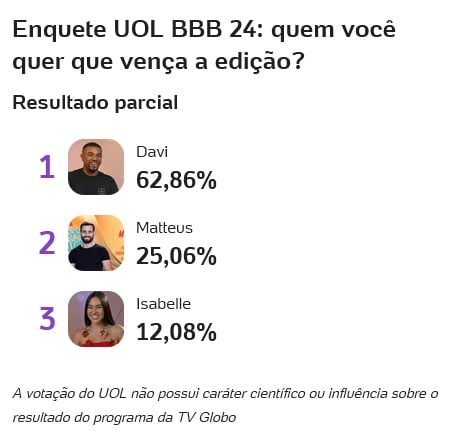 bbb, bbb 24, bbb24, big brother brasil, uol, enquete uol, enquete bbb, votação uol, parcial uol, parcial atualizada, 15-04