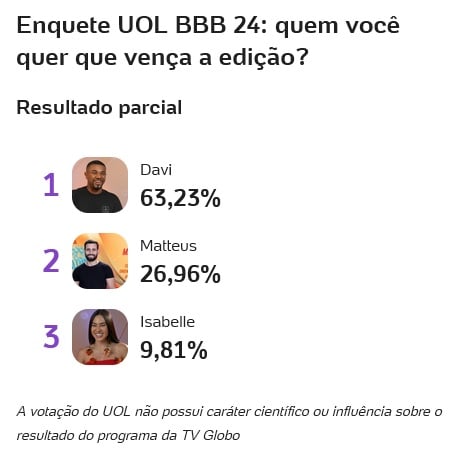 bbb, bbb 24, bbb24, big brother brasil, uol, enquete uol, enquete bbb, votação uol, parcial uol, parcial atualizada, quem ganha, quem vence, 16-04
