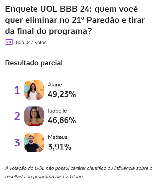 enquete-bbb-24-uol-paredao-alane-isabelle-matteus-porcentagem-primeira-parcial-12-04