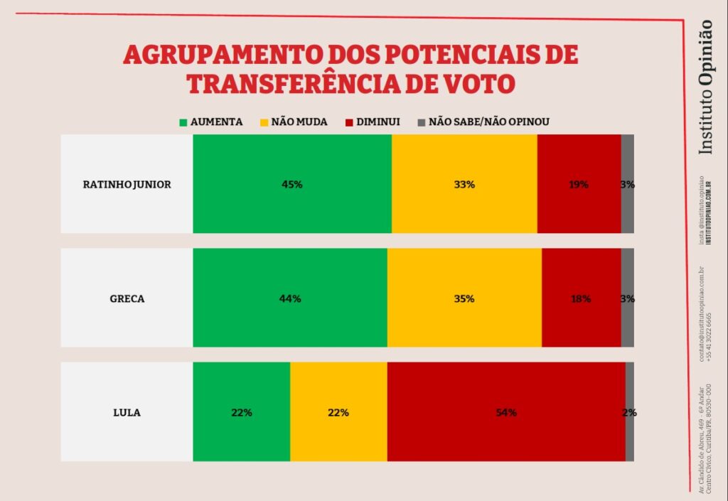 transferencia-de-voto tabela