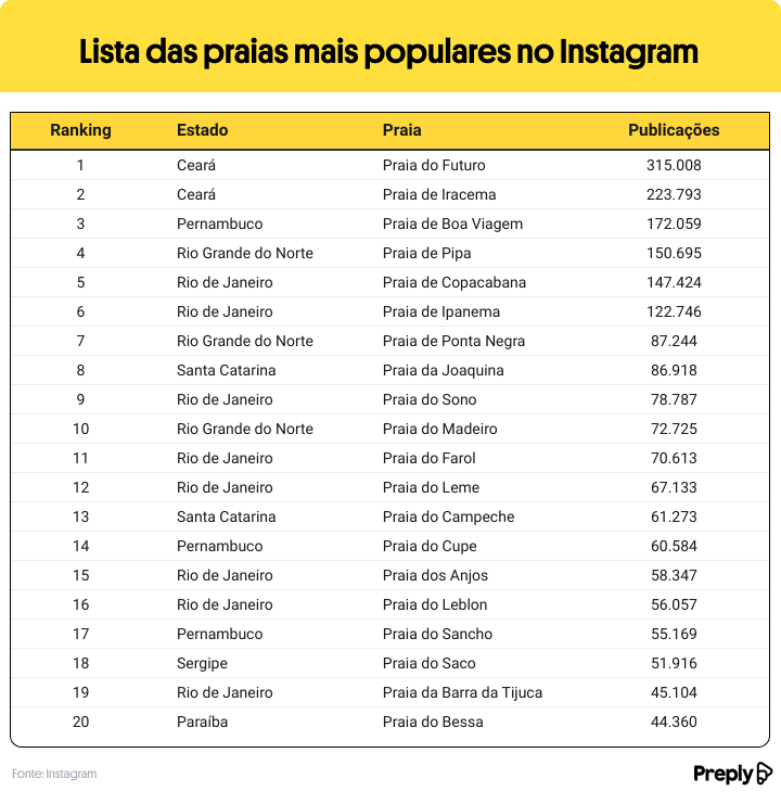 Lista-das-praias-mais-populares-no-Instagram