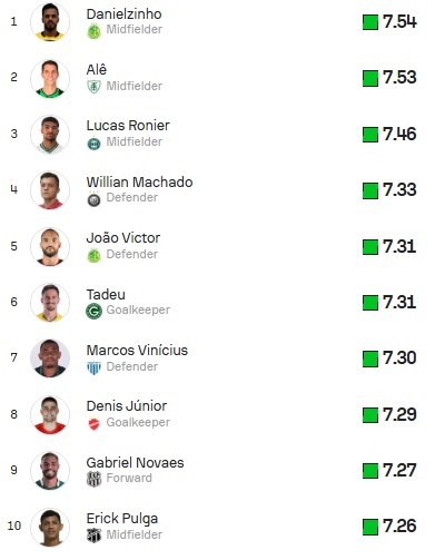 Top10-Sofascore